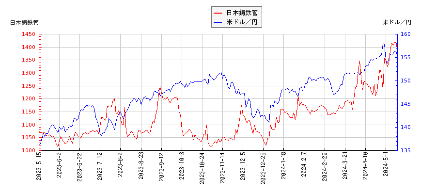 日本鋳鉄管と米ドル／円の相関性比較チャート