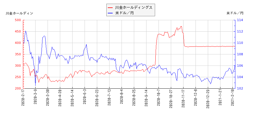 川金ホールディングスと米ドル／円の相関性比較チャート