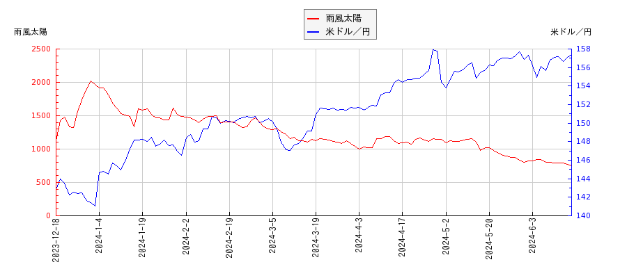 雨風太陽と米ドル／円の相関性比較チャート