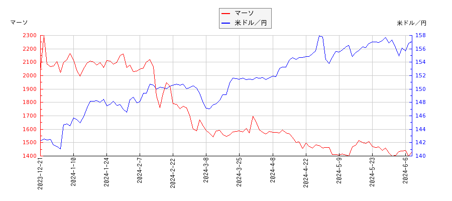 マーソと米ドル／円の相関性比較チャート