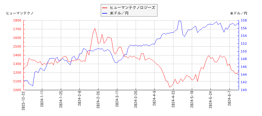 ヒューマンテクノロジーズと米ドル／円の相関性比較チャート