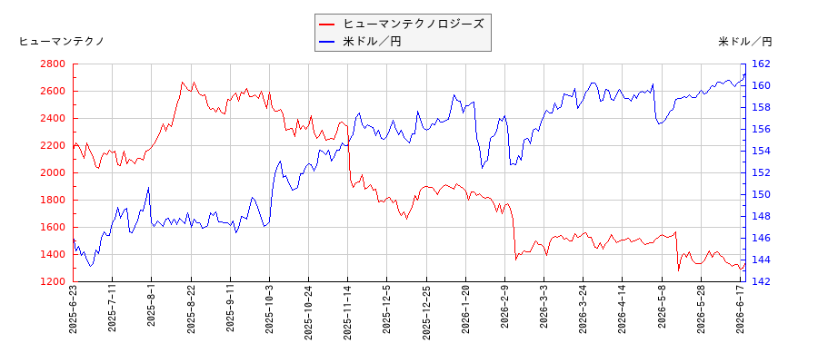 ヒューマンテクノロジーズと米ドル／円の相関性比較チャート