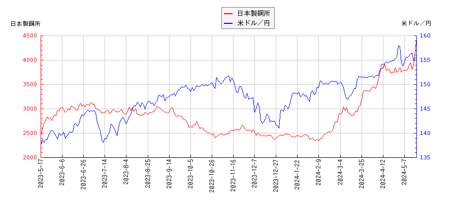 日本製鋼所と米ドル／円の相関性比較チャート