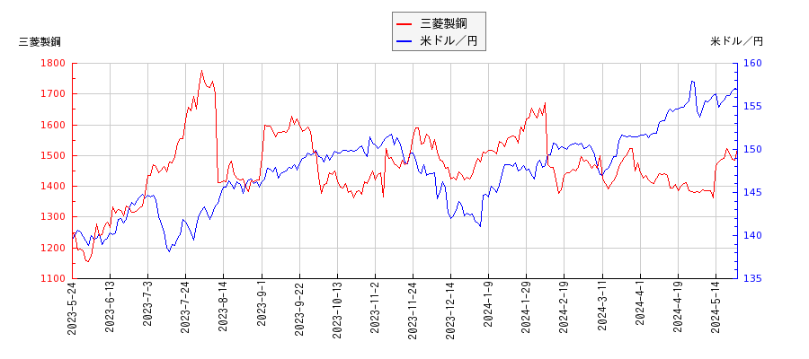 三菱製鋼と米ドル／円の相関性比較チャート