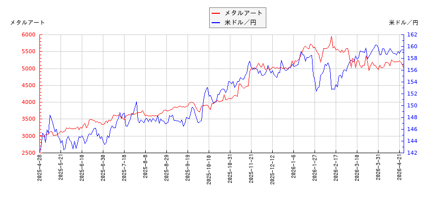 メタルアートと米ドル／円の相関性比較チャート
