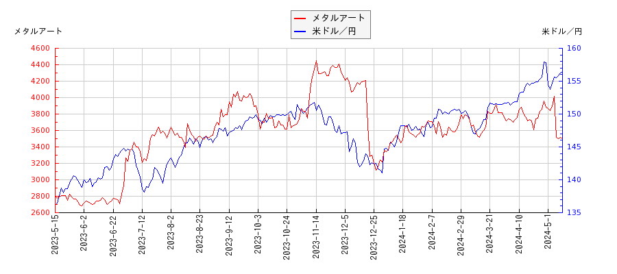 メタルアートと米ドル／円の相関性比較チャート