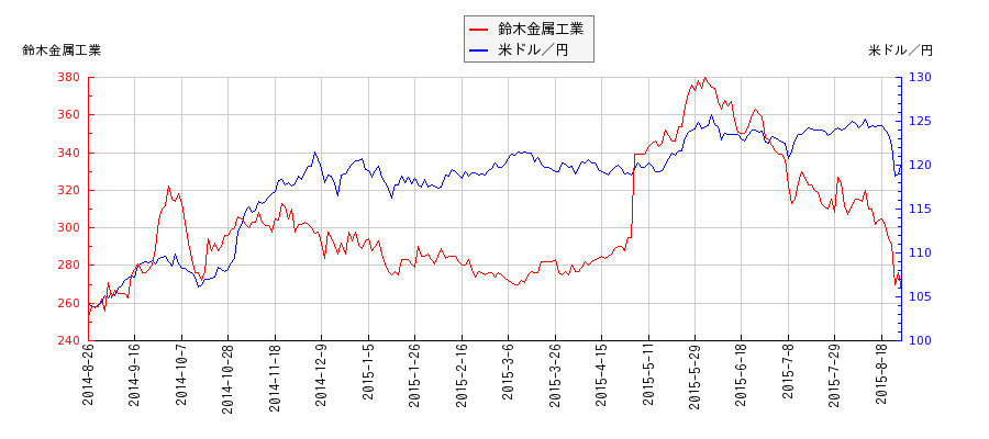 鈴木金属工業と米ドル／円の相関性比較チャート