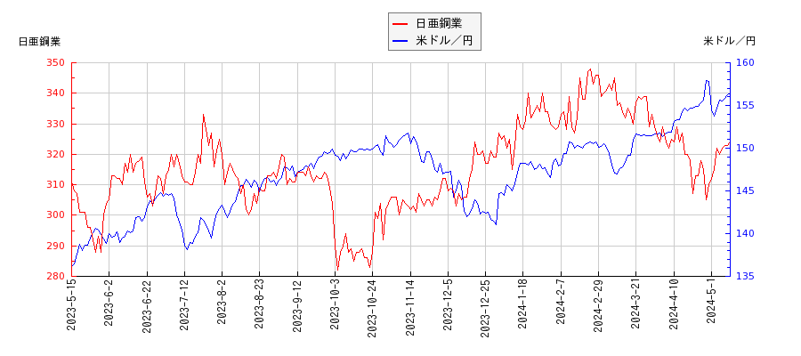 日亜鋼業と米ドル／円の相関性比較チャート