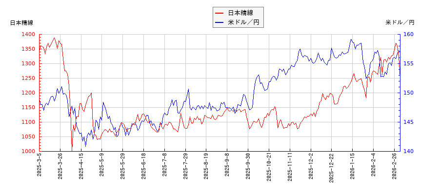 日本精線と米ドル／円の相関性比較チャート