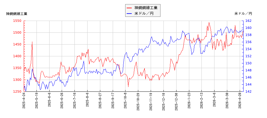 神鋼鋼線工業と米ドル／円の相関性比較チャート