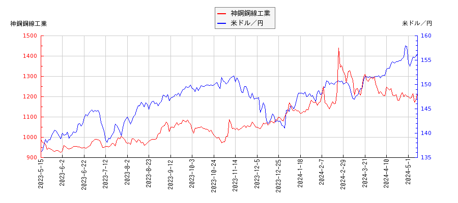 神鋼鋼線工業と米ドル／円の相関性比較チャート