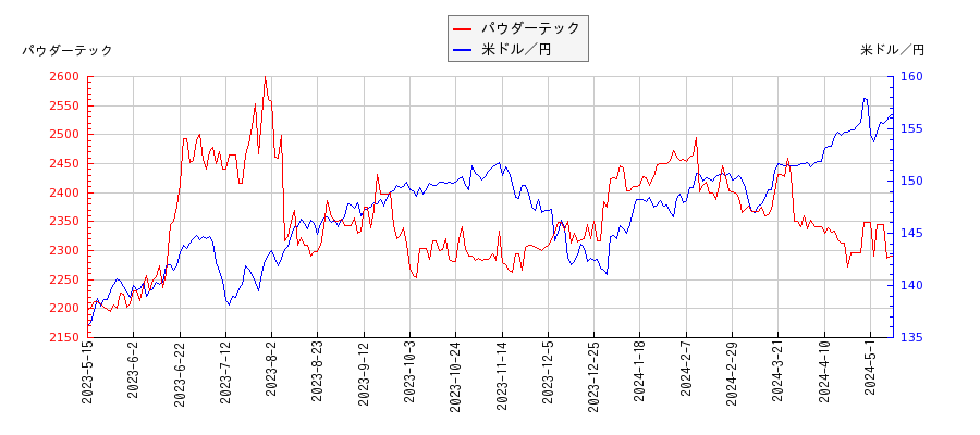 パウダーテックと米ドル／円の相関性比較チャート
