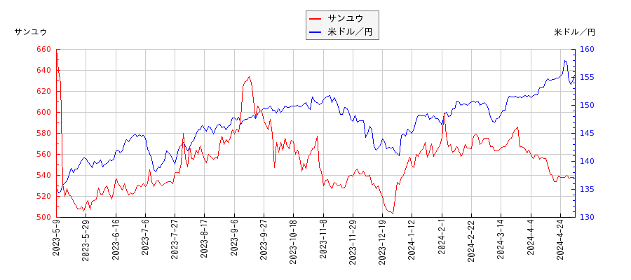 サンユウと米ドル／円の相関性比較チャート