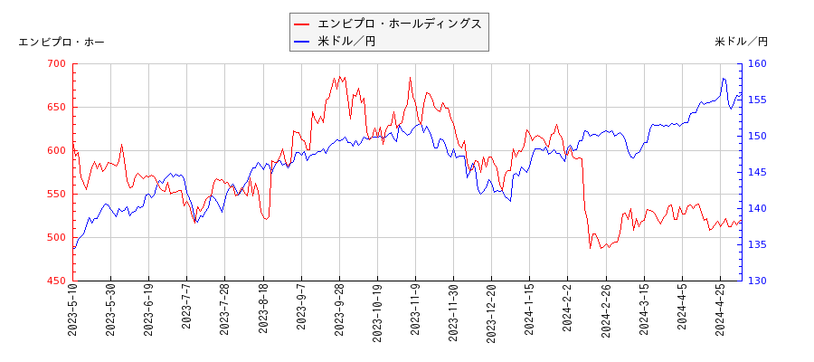 エンビプロ・ホールディングスと米ドル／円の相関性比較チャート