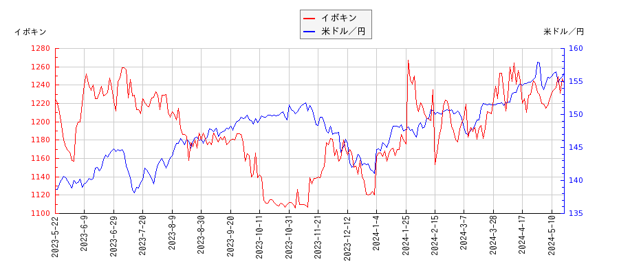イボキンと米ドル／円の相関性比較チャート