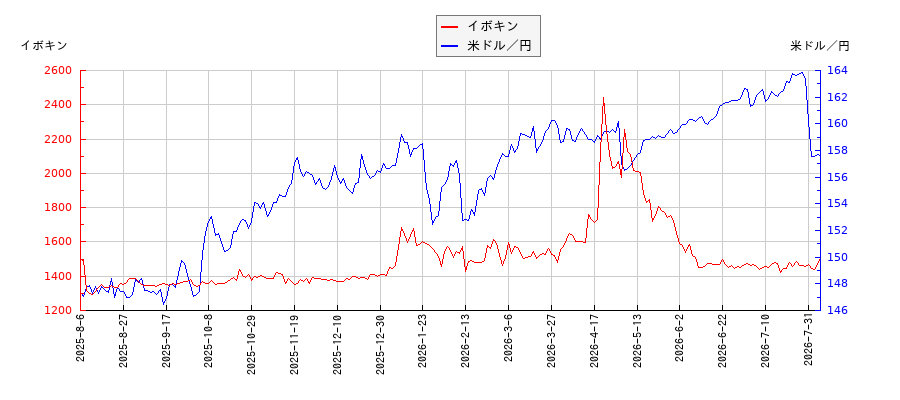 イボキンと米ドル／円の相関性比較チャート