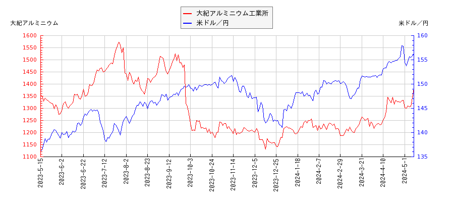 大紀アルミニウム工業所と米ドル／円の相関性比較チャート