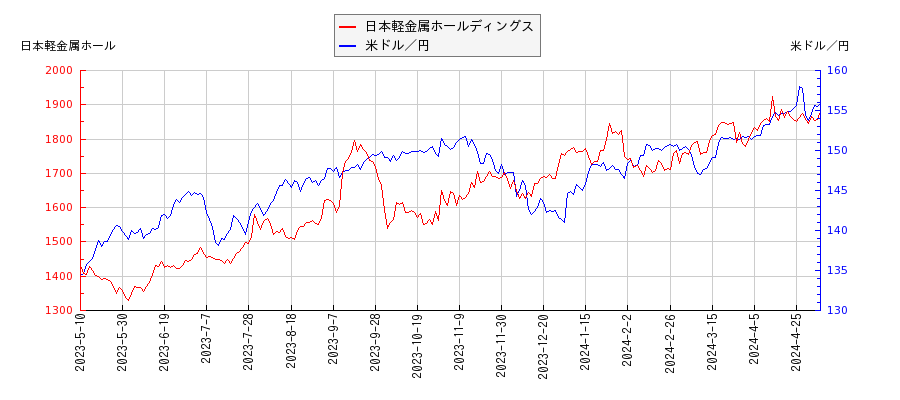 日本軽金属ホールディングスと米ドル／円の相関性比較チャート