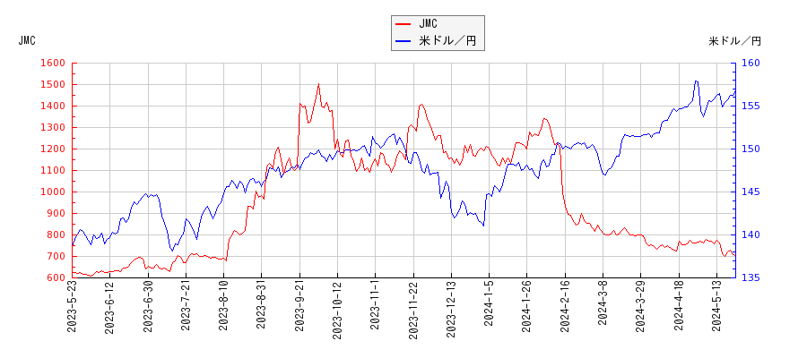 JMCと米ドル／円の相関性比較チャート