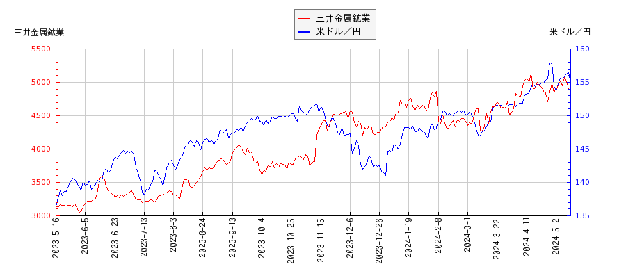 三井金属鉱業と米ドル／円の相関性比較チャート