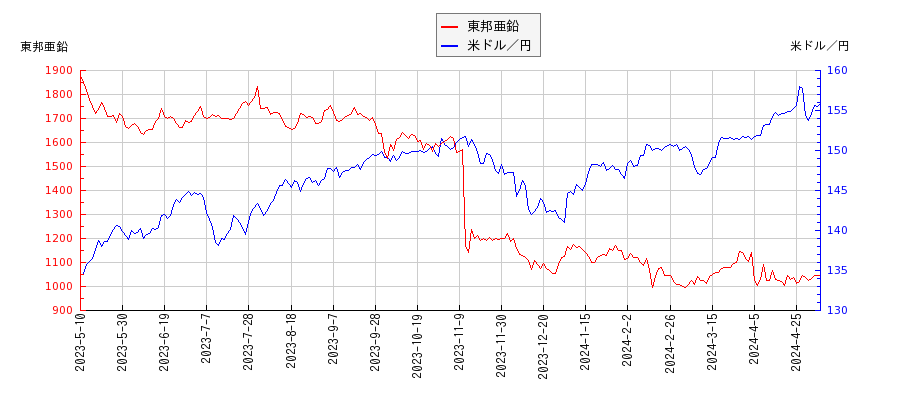 東邦亜鉛と米ドル／円の相関性比較チャート