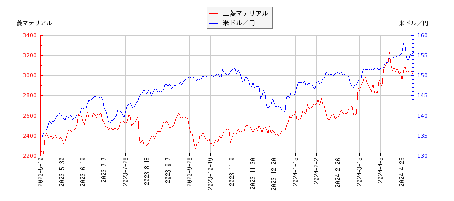 三菱マテリアルと米ドル／円の相関性比較チャート