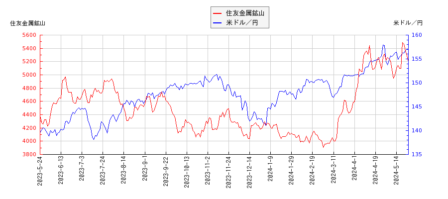住友金属鉱山と米ドル／円の相関性比較チャート