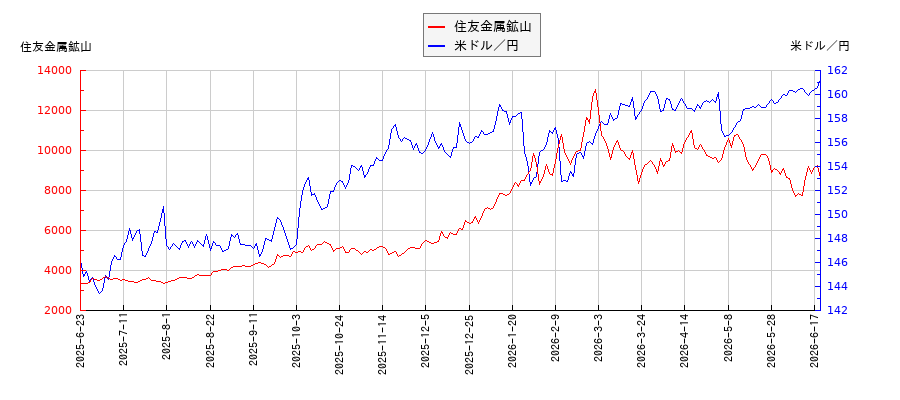 住友金属鉱山と米ドル／円の相関性比較チャート