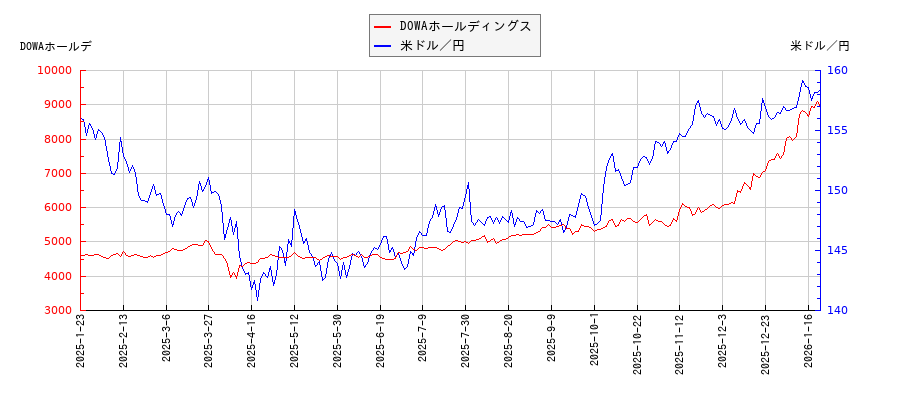 DOWAホールディングスと米ドル／円の相関性比較チャート