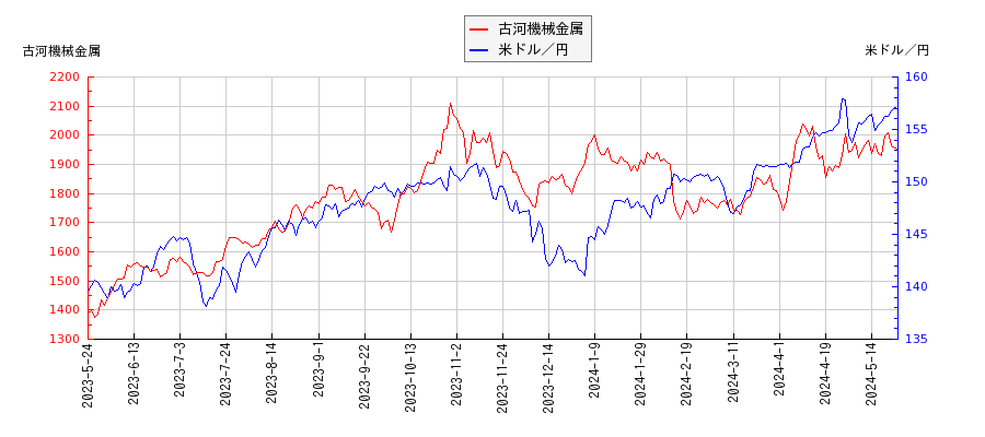 古河機械金属と米ドル／円の相関性比較チャート