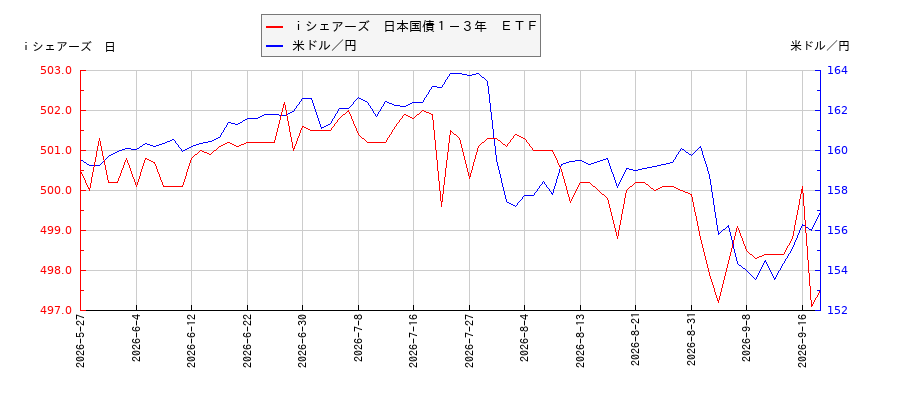 ｉシェアーズ　日本国債１－３年　ＥＴＦと米ドル／円の相関性比較チャート