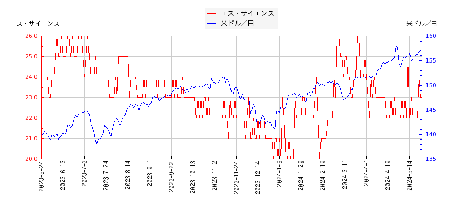 エス・サイエンスと米ドル／円の相関性比較チャート