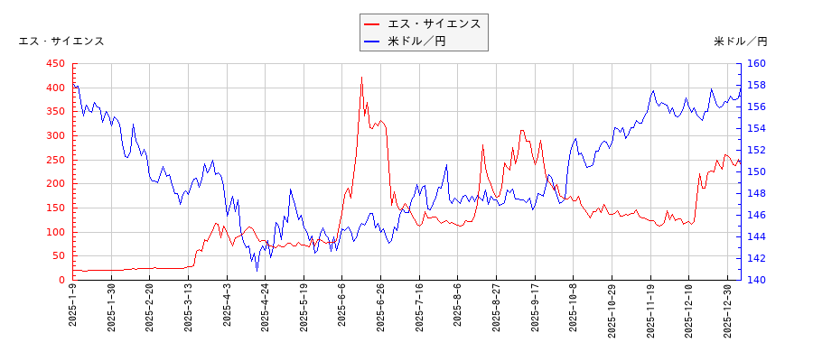 エス・サイエンスと米ドル／円の相関性比較チャート