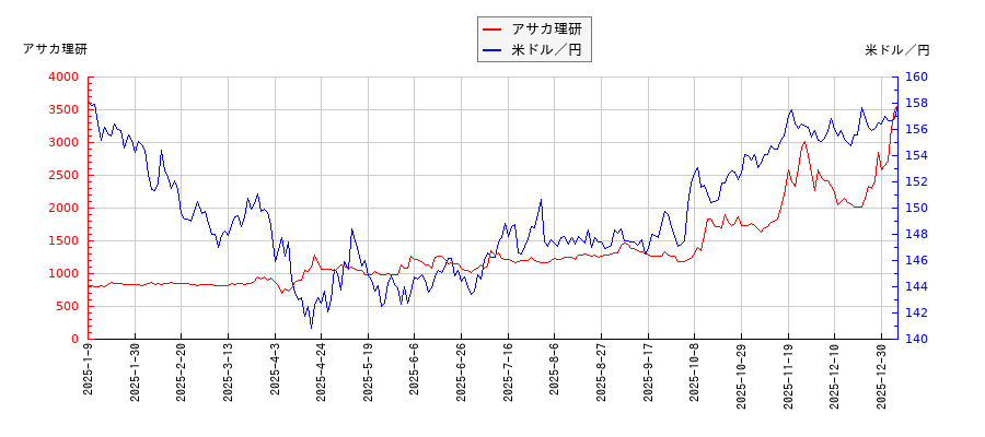 アサカ理研と米ドル／円の相関性比較チャート
