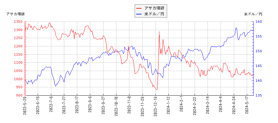 アサカ理研と米ドル／円の相関性比較チャート