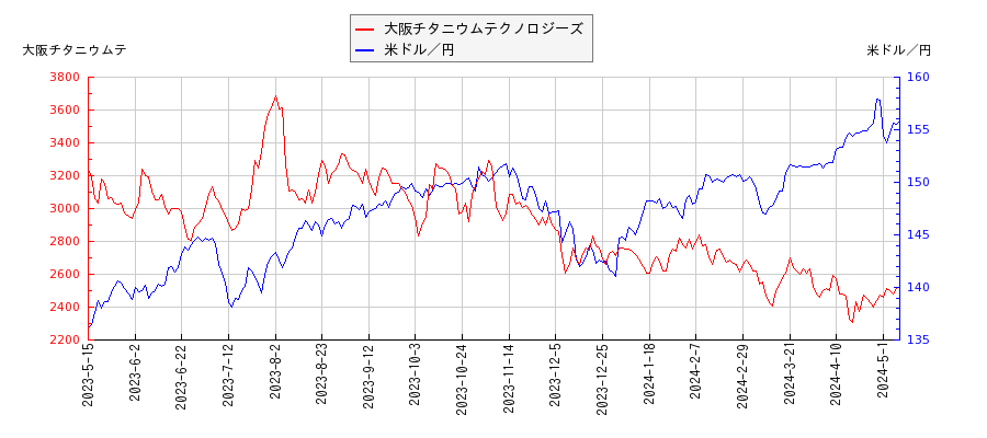大阪チタニウムテクノロジーズと米ドル／円の相関性比較チャート