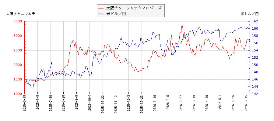 大阪チタニウムテクノロジーズと米ドル／円の相関性比較チャート
