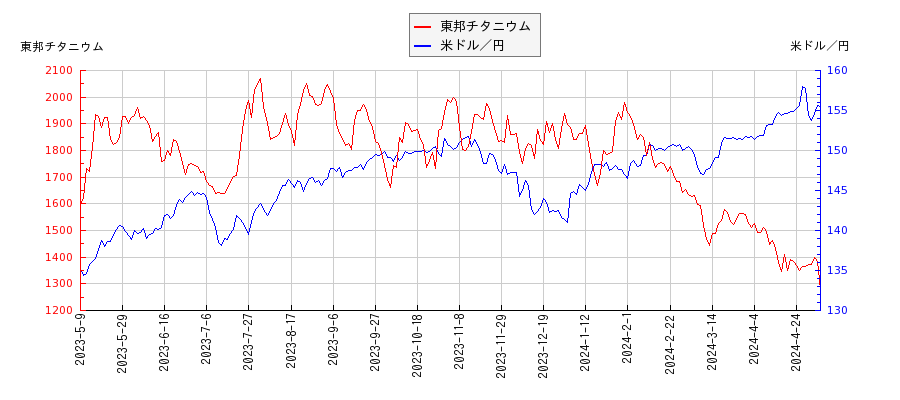 東邦チタニウムと米ドル／円の相関性比較チャート