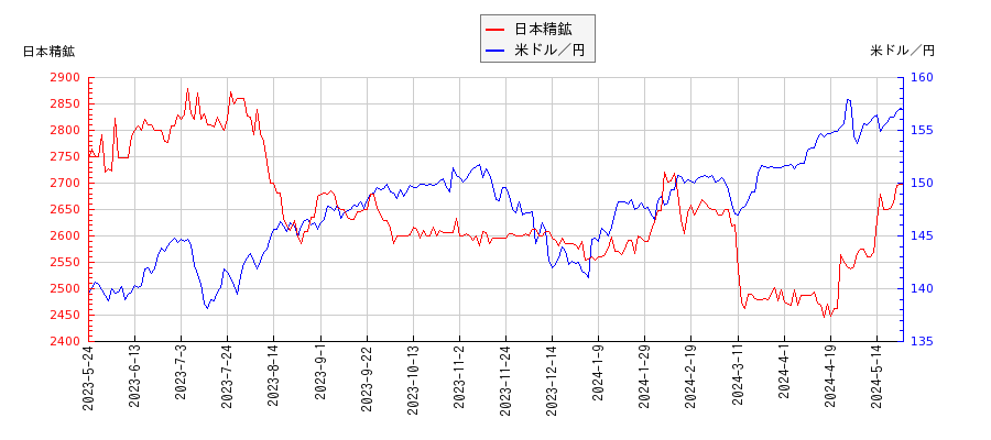 日本精鉱と米ドル／円の相関性比較チャート