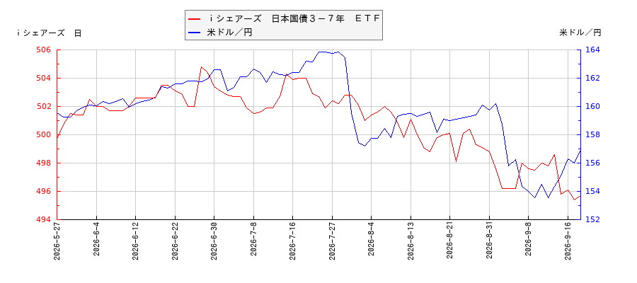 ｉシェアーズ　日本国債３－７年　ＥＴＦと米ドル／円の相関性比較チャート