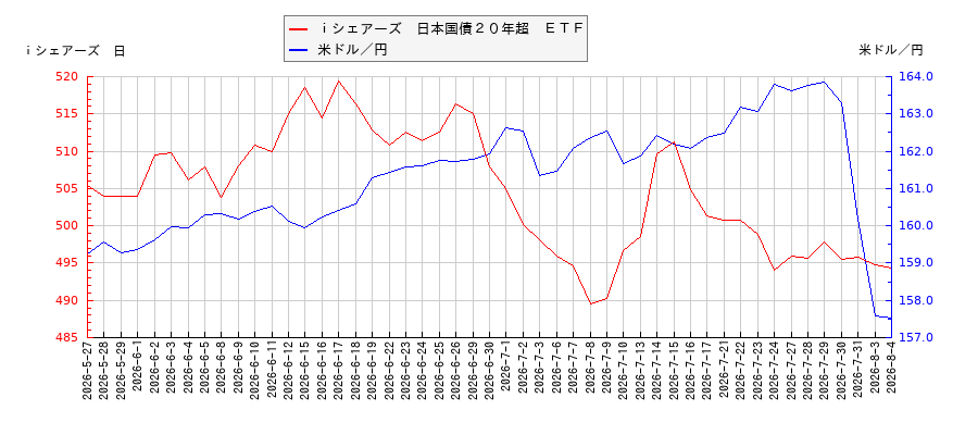 ｉシェアーズ　日本国債２０年超　ＥＴＦと米ドル／円の相関性比較チャート