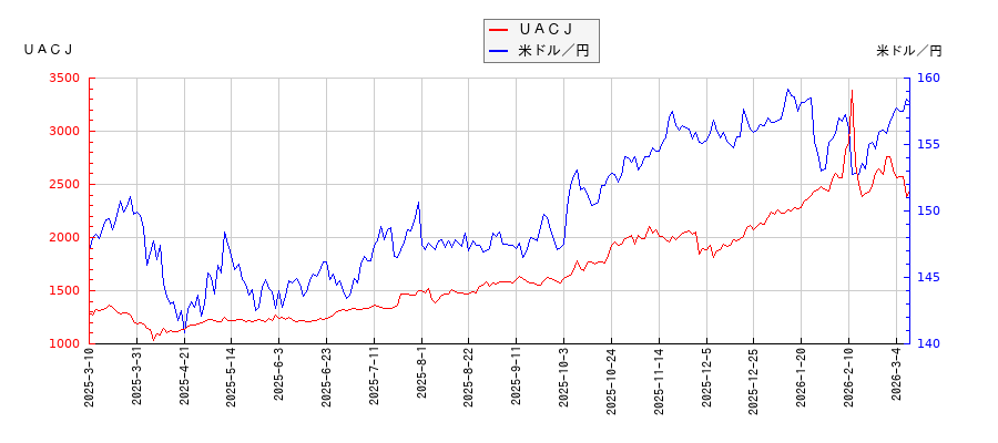 ＵＡＣＪと米ドル／円の相関性比較チャート