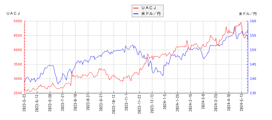 ＵＡＣＪと米ドル／円の相関性比較チャート