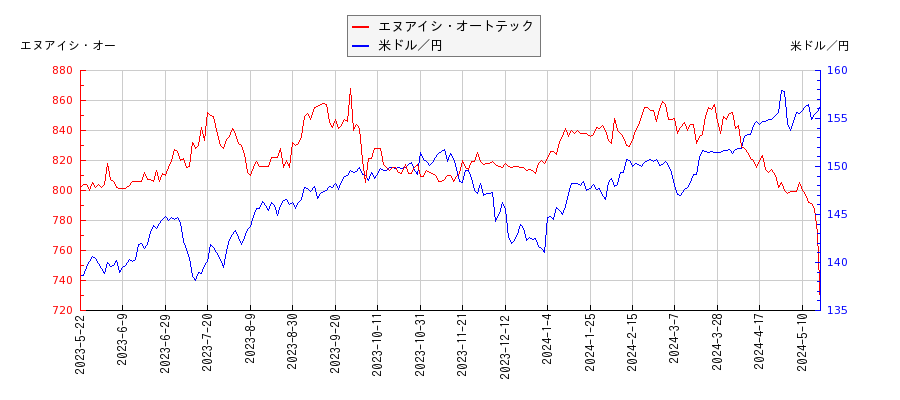 エヌアイシ・オートテックと米ドル／円の相関性比較チャート