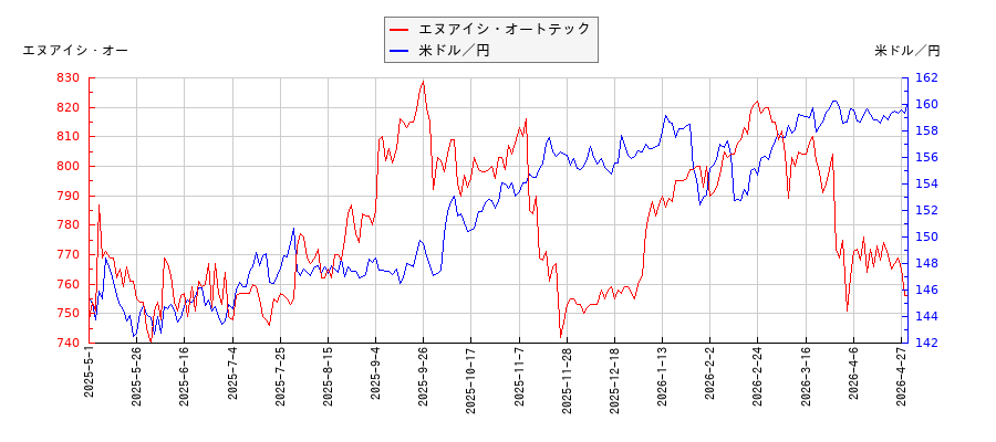 エヌアイシ・オートテックと米ドル／円の相関性比較チャート
