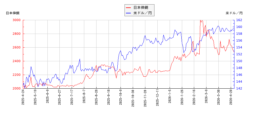 日本伸銅と米ドル／円の相関性比較チャート