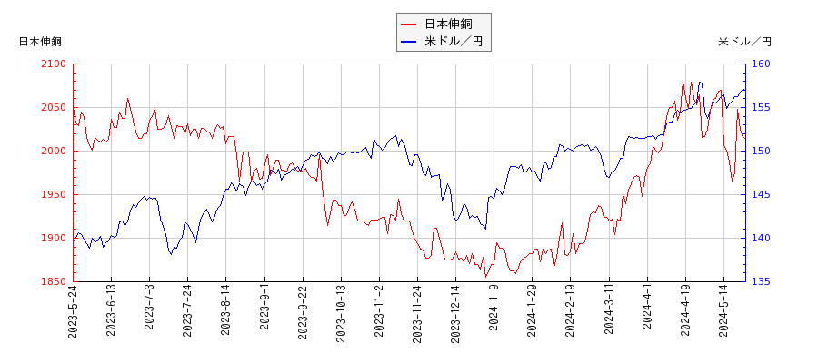 日本伸銅と米ドル／円の相関性比較チャート