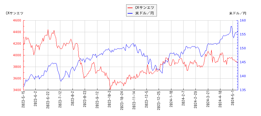 CKサンエツと米ドル／円の相関性比較チャート