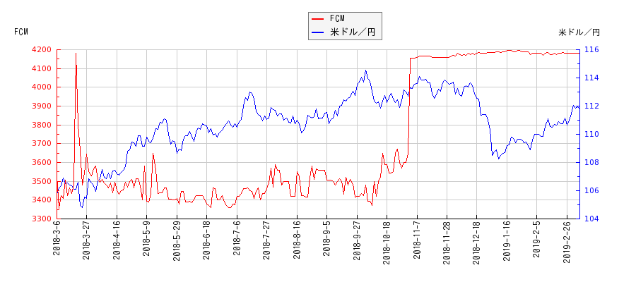 FCMと米ドル／円の相関性比較チャート