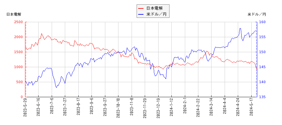 日本電解と米ドル／円の相関性比較チャート